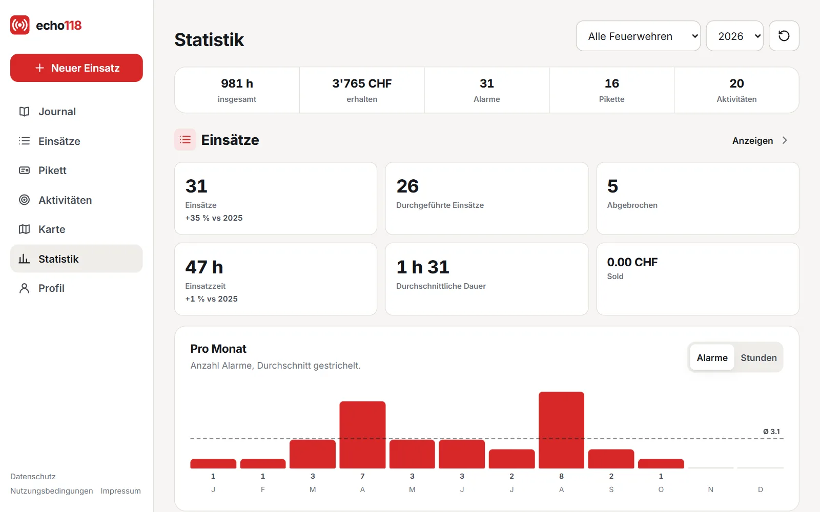 Screenshot (fiktive Daten): Die Statistik des Jahres, mit der Gesamtbilanz oben